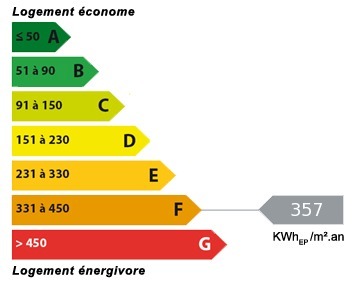 Graphique de la consommation conventionnelle