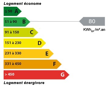 Graphique de la consommation conventionnelle