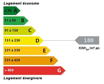 Graphique de la consommation conventionnelle