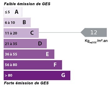 Graphique de l'estimation des missions