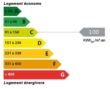 Graphique de la consommation conventionnelle