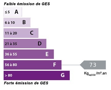Graphique de l'estimation des émissions