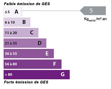 Graphique de l'estimation des missions